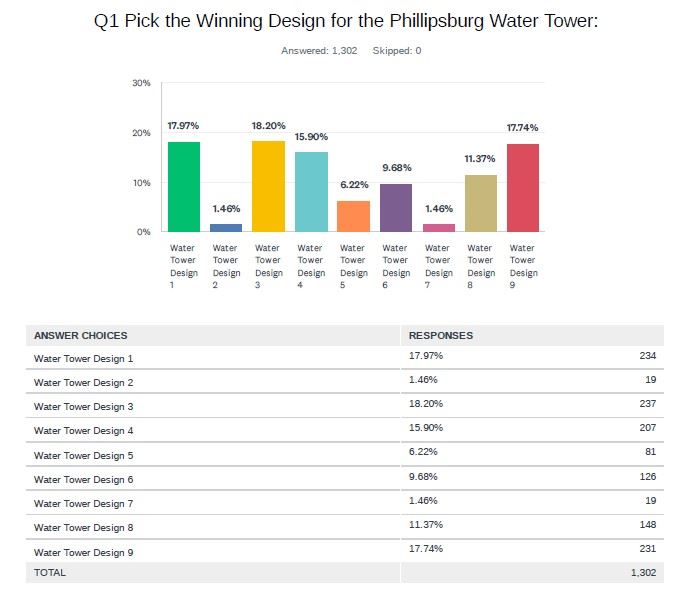 water tower contest results